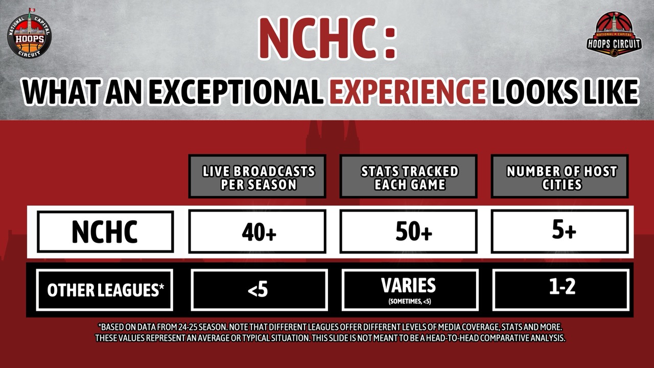 NCHC Season 2 Details - Slide 16